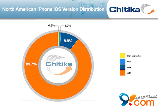 临近iOS 8发布iOS 7升级率仍然在继续攀升