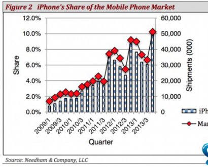 <b>iPhone 4S宝刀未老 上季度占总销量的25%</b>