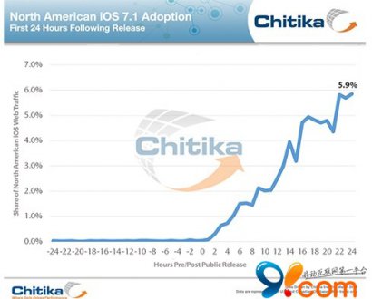 <b>北美区iOS 7.1安装率24小时后已接近6%</b>